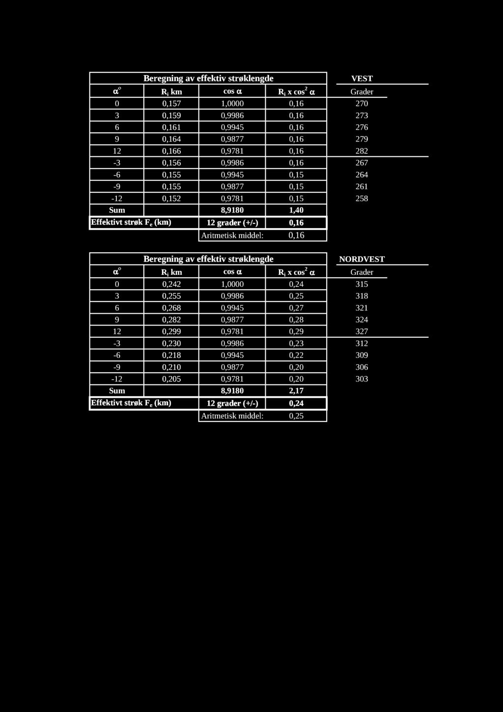 Beregning av effektiv strøklengde NORDVEST R i km cos R i x cos 2 Grader 0 0,242 1,0000 0,24 315 3 0,255 0,9986 0,25 318 6 0,268 0,9945 0,27 321 9 0,282 0,9877 0,28 324 12 0,299 0,9781