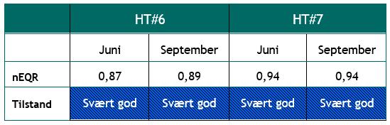 Sammenlikning av transektene gjennomført i Ryfylket i juni og september viser at det ikke var store forskjeller i antall algetaxa registrert på stasjon HT#7 i juni og september, mens det på stasjon
