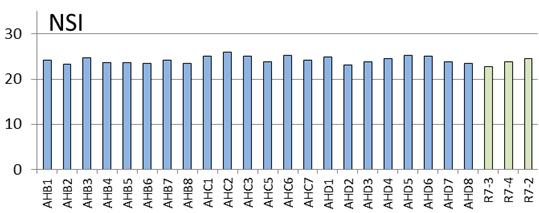 IV) relativt høy (10-20 %) på alle stasjoner unntatt AHC2. Det er ingen forurensningsindikerende arter (gr. V) på Aasta Hansteen.