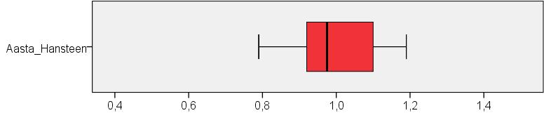 The environmental survey at Aasta Hansteen in 2015 shows: How to read the boxplots Interval with minimum-and maximum value (exclusive outliers and extrema) medianverdi Statistical outliers