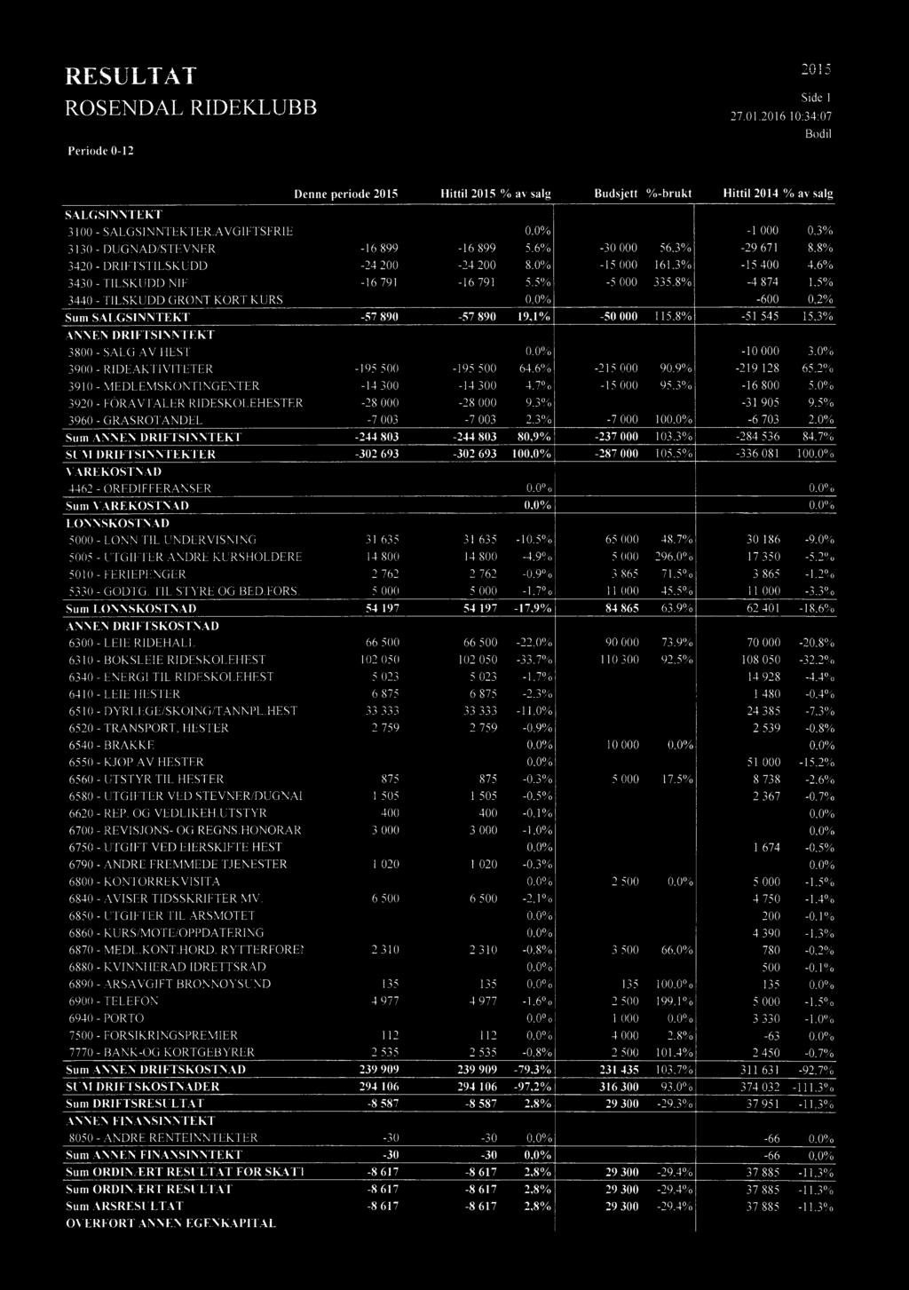 RIDEAKTIVITETER -195 500 3910 - MEDLEMSKONTINGENTER -14 300 3920 - FORAVTALER RIDESKOLEHESTER -28 000 3960 - GRASROTANDEL -7 003 Sum ANNEN DRIFTSINNTEKT -244 803 SUM DRIFTSINNTEKTER -302 693