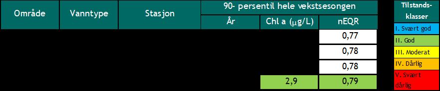 Tabell 15. Referanseverdier og klassegrenser for klorofyll a (μg/l) i de ulike økoregioner og vanntyper.