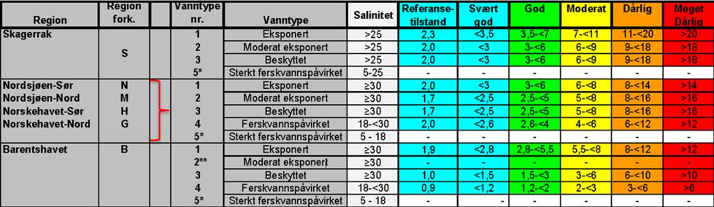 En normalisering av EQR-verdien fører til at alle verdier ligger innenfor samme skala med faste klassegrenser og jevne intervaller mellom klassene.