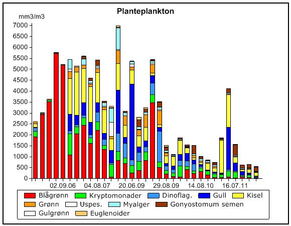 Variasjon i planteplanktonets mengde- og sammensetning i Grepperødfjorden i 25-211.