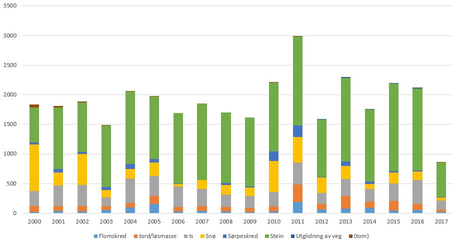 Kjelde: NVDB Statistikk