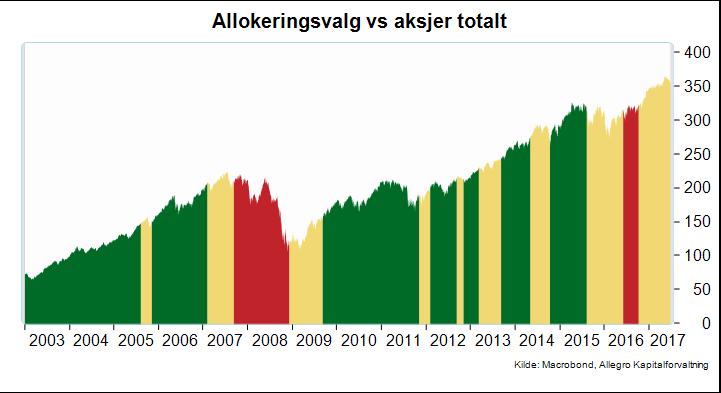 Aksjer