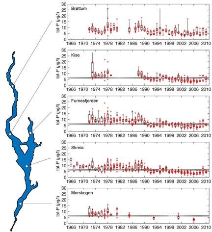 Figur 11. Tidsutviklingen for konsentrasjoner av total-fosfor i Mjøsas øvre vannlag (-1 m) i perioden mai-oktober. Horisontale grå skraveringer viser fastsatt miljømål for Mjøsa, dvs.