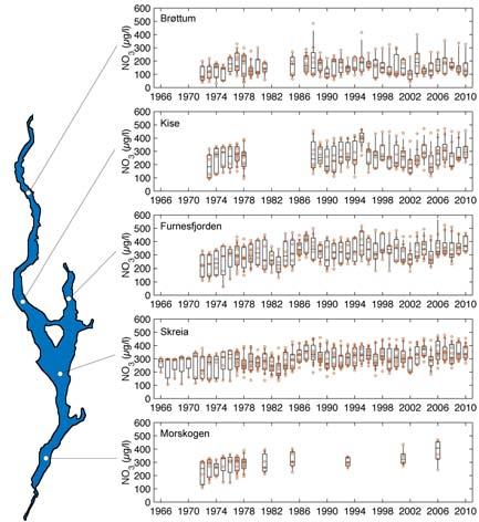 Tidsutviklingen for nitrat følger i hovedtrekkene samme mønster som for total-nitrogen (Figur 16).