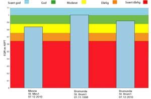 7,4 7,2 7, AIP 6,8 6,6 6,4 6,2 6, Brumunda Fjellelva Mesna Figur 41. AIP (Acidification Index Periphyton) beregnet for tilløpselver til Mjøsa høsten 21, der AIP-verdiene angir økologisk tilstand.