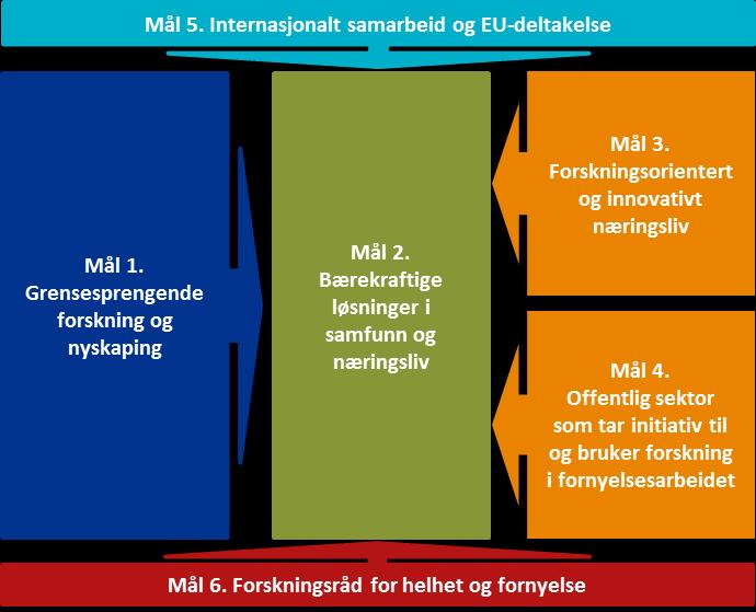 MÅLSTRUKTUR Forskning for innovasjon og bærekraft er en strategi for Forskningsrådets virksomhet i perioden 2015 2020.