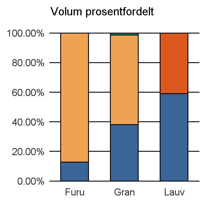 0706 SANDEFJORD Furu 52 354 0 406 Gran 6 547 10 421 233 17 201 Lauv 300 208 508 Sum: 6 899