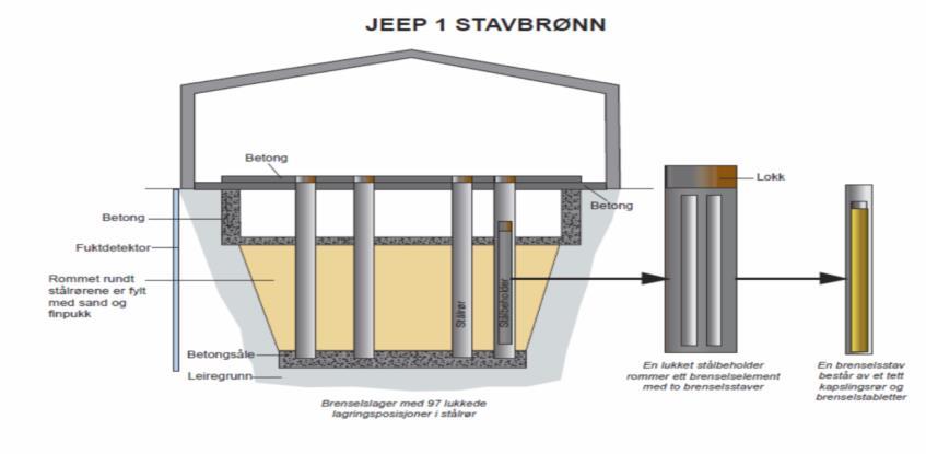 Jeep I stabrønn på Ife Kjeller JEEP I stabrønn har 97 brønner, hora 17