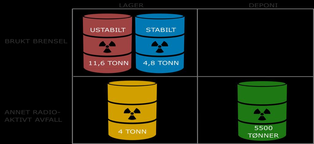 Typer a radioaktit afall Oppbearing og mengder
