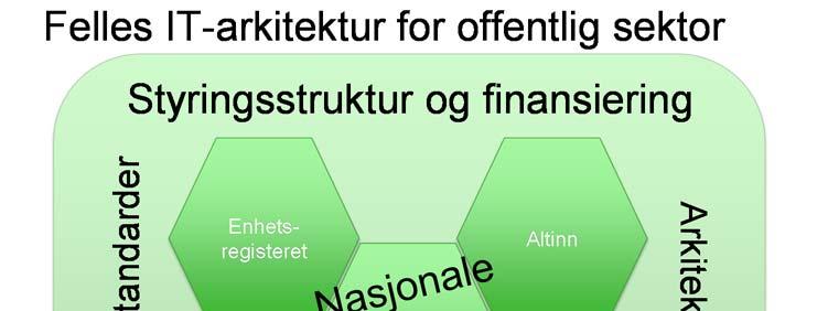 Felleskomponentene danner grunnlag for forenkling og effektivisering av offentlig saksbehandling og matrikkelføring I stortingsmelding 27 (2015 2016) «Digital agenda for Norge» legges hovedmålene for