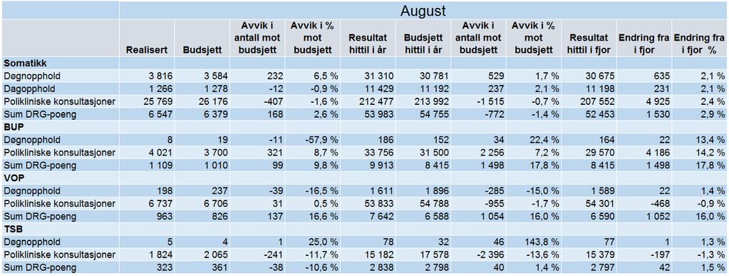 Døgnopphold Antall døgnopphold er på samme nivå i august i år som samme periode i fjor. Dagopphold Det er en vekst på 4 % i august i forhold til samme periode i fjor.