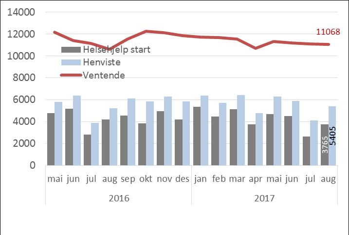 4.2 Somatikk Krav<60 - Gjennomsnittlig ventetid for ventende innenfor somatikk er 63 dager ved utgangen av august.