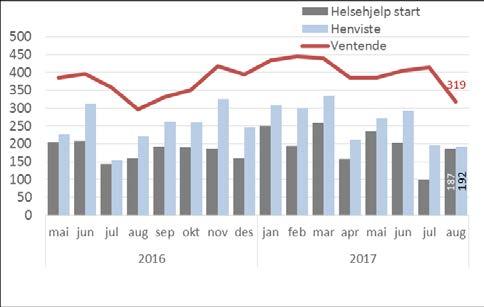 4.4 Psykisk helsevern for voksne Krav<40 - Ved utgangen av august 2017 er den gjennomsnittlige ventetiden på 51 dager for ventende, og 61 dager for de som hadde fått startet behandling.