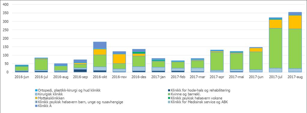 4.7 Fristbrudd Målet er at fristbrudd ikke skal forekomme. Antall fristbrudd for ventende er 354 ved utgangen av august 2017.