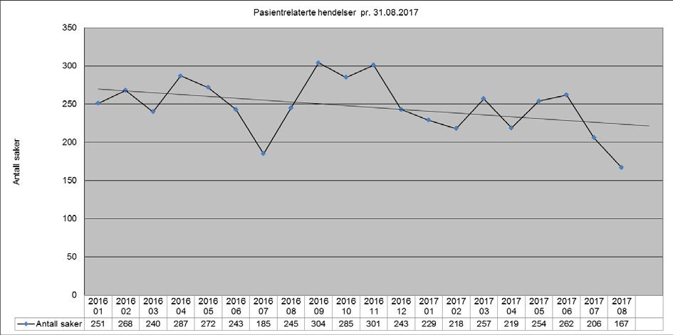 Det sendes fortsatt regelmessig ut analyser til klinikkene til hjelp for lederne. Det rapporteres til administrerende direktør og lederne på de fagområdene som har flest fristbrudd.