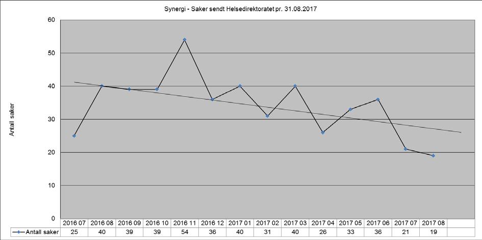 I 2016 ble det sendt 23 umiddelbare varslinger til Statens helsetilsyn om alvorlig skade på