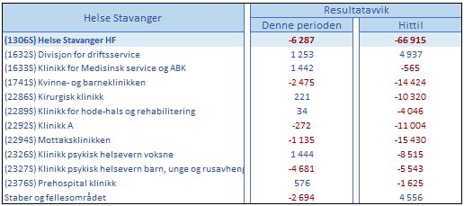 De aktivitetsbaserte inntektene, inkludert ISF inntektene, er høyere enn budsjettert.