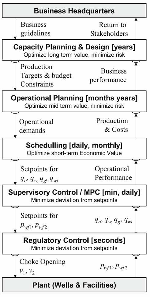 Operations hierarchy (Saputelli et al SPE77703) Well location, drilling and workover.