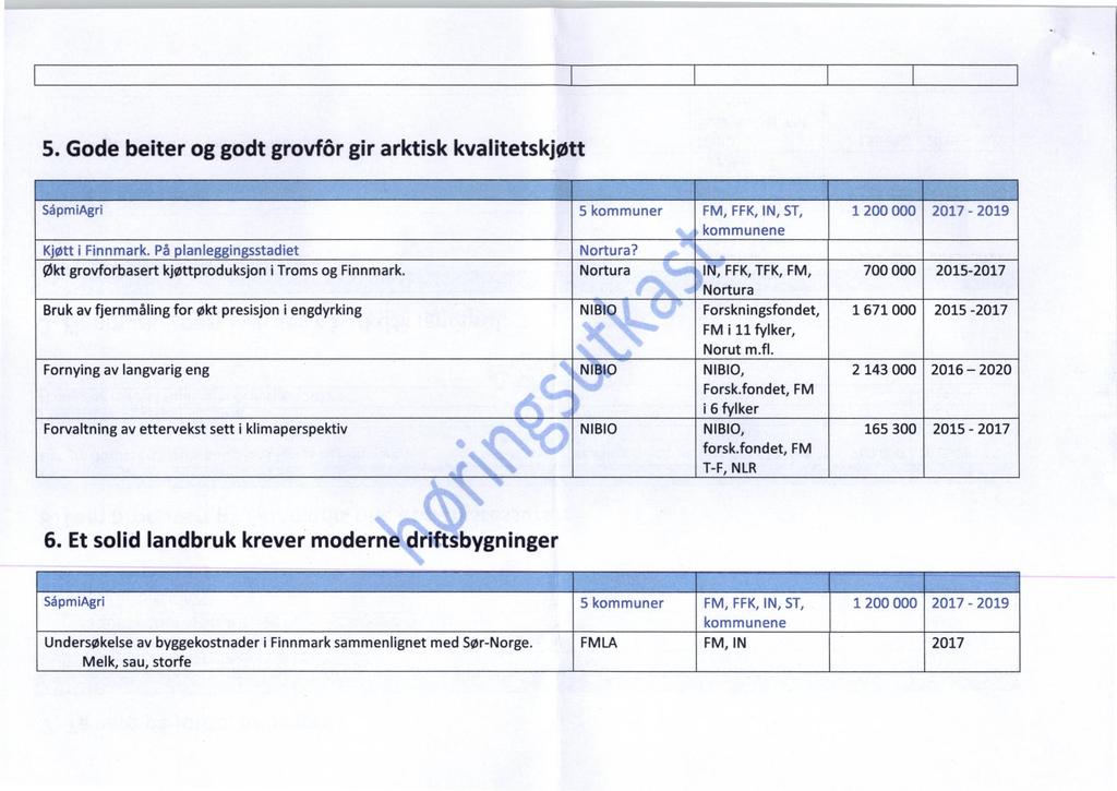 5. Gode beiter og godt grovfår gir arktisk kvalitetskjøtt SåpmiAgri 5 kommuner Kjøtt i Finnmark. På planleggingsstadiet Nortura? økt grovforbasert kjøttproduksjon i Troms og Finnmark.