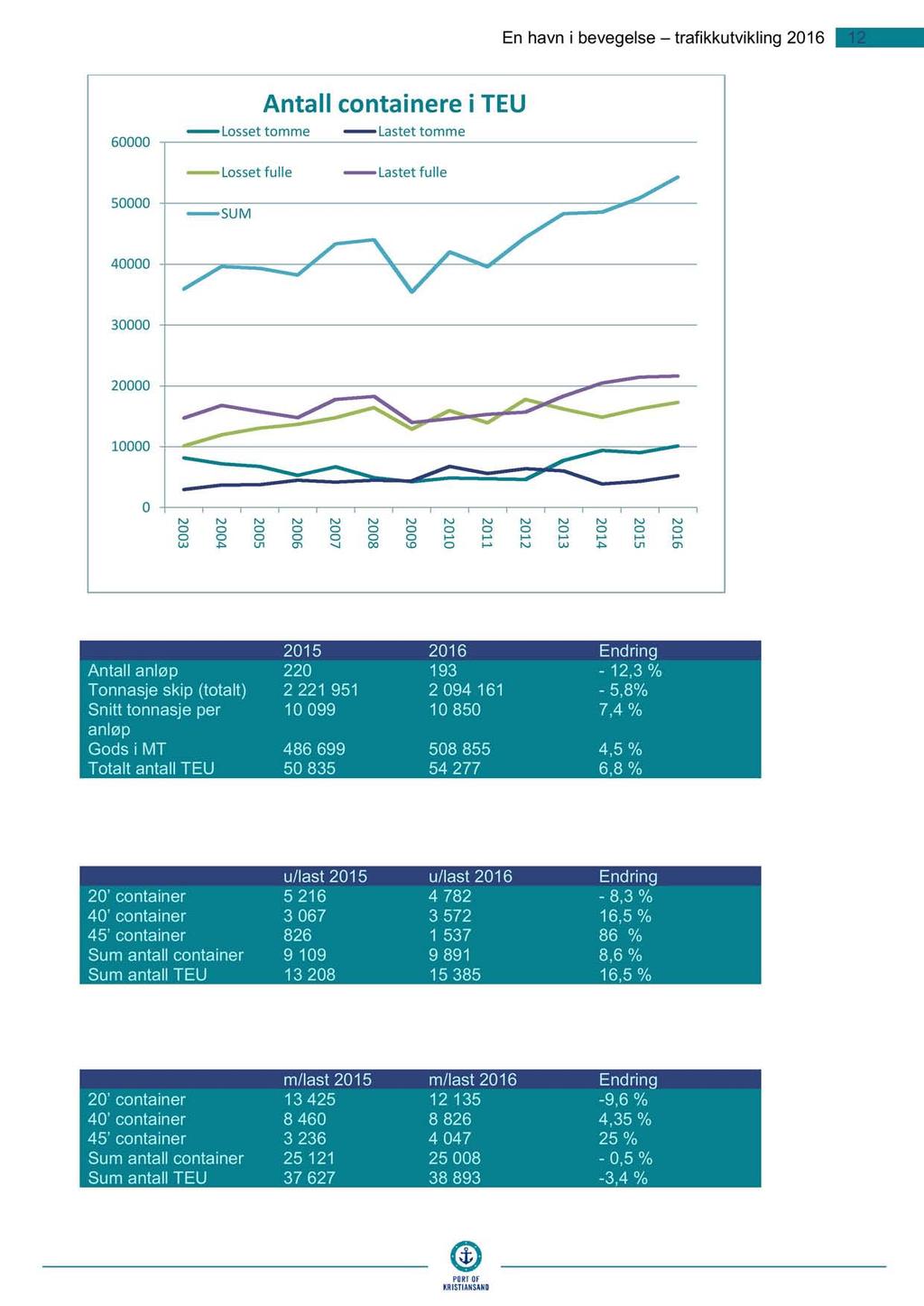 En havn i bevegelse trafikkut vikling 6 6 Antall containere i TEU Losset tomme Lastet tomme Losset fulle Lastet fulle 5 SUM 4 3 3 4 5 6 7 8 9 3 4 5 6 5 6 Endring Antall anløp 93 -,3 % Tonnasje skip