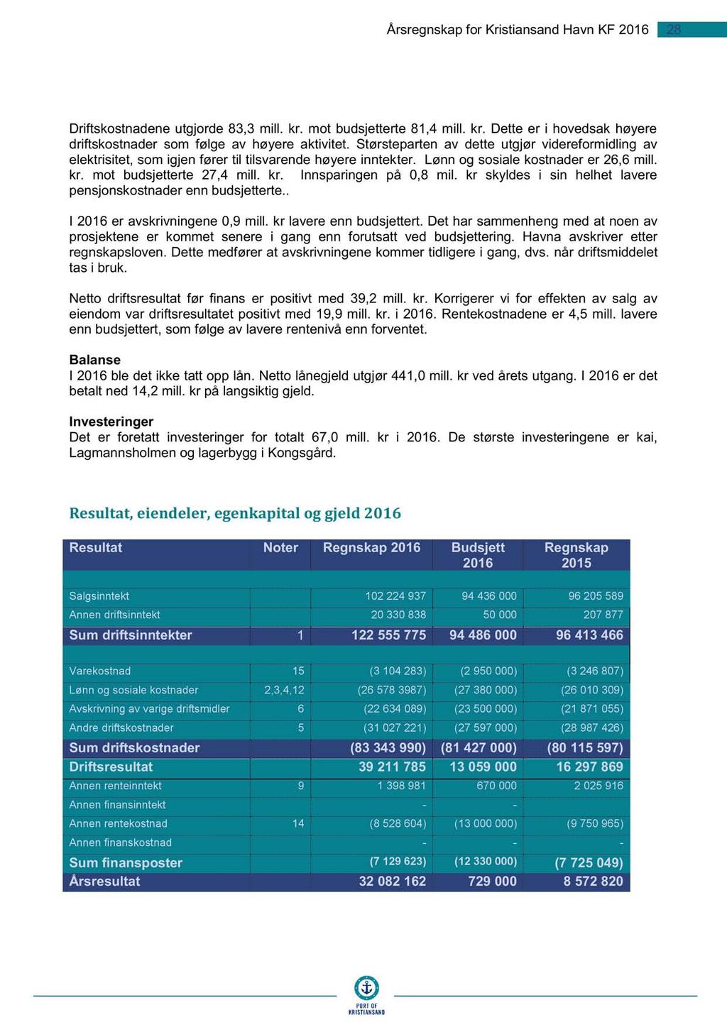 Årsregnskap for Kristiansand Havn KF 6 8 Driftskostnadene utgjorde 83,3 mill. kr. mot budsjetterte 8,4 mill. kr. Dette er i hovedsak høyere driftskostnader som følge av høyere aktivitet.