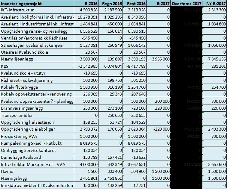 Sak 58/17 i henhold til tidligere vedtak på kr 17.996.000. Husbankmidler til startlån er holdt utenfor. SAKSVURDERING: Det er et behov for å gjennomgå investeringsporteføljen.