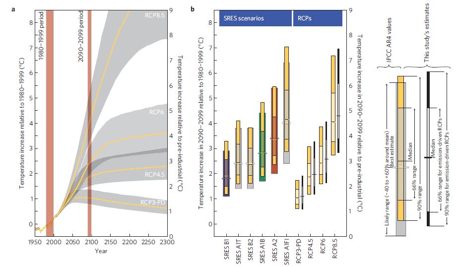 Problem for IPCC AR5: Hvordan linker vi RCP- scenariene med SRES fra AR4?