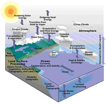 Modeller av klimaet All vår klimaforståelse på en gang De beste er i dag svært detaljerte og tunge å kjøre, krever mye tid på