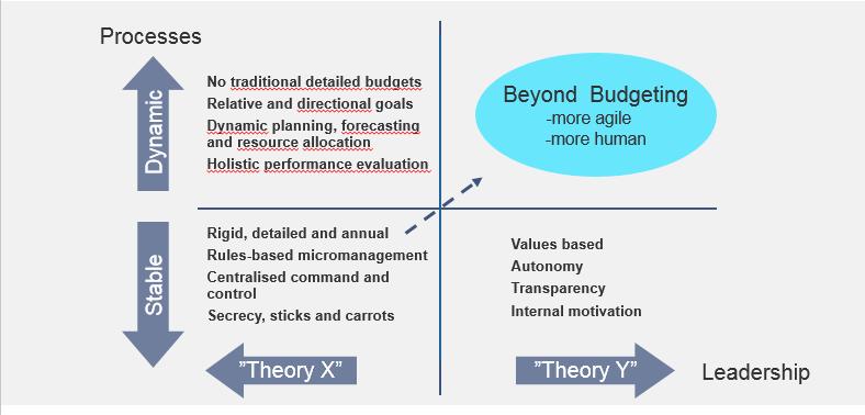 2.3.2 Beyond Budgeting's to dimensjoner Beyond Budgeting handler ifølge Bogsnes (2012) om å ta virkeligheten på alvor knyttet til to dimensjoner.