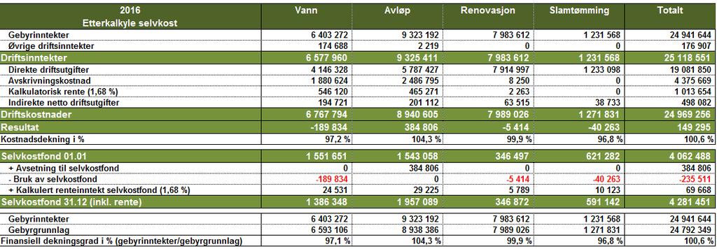 Selvkost Vann, avløp, renovasjon og