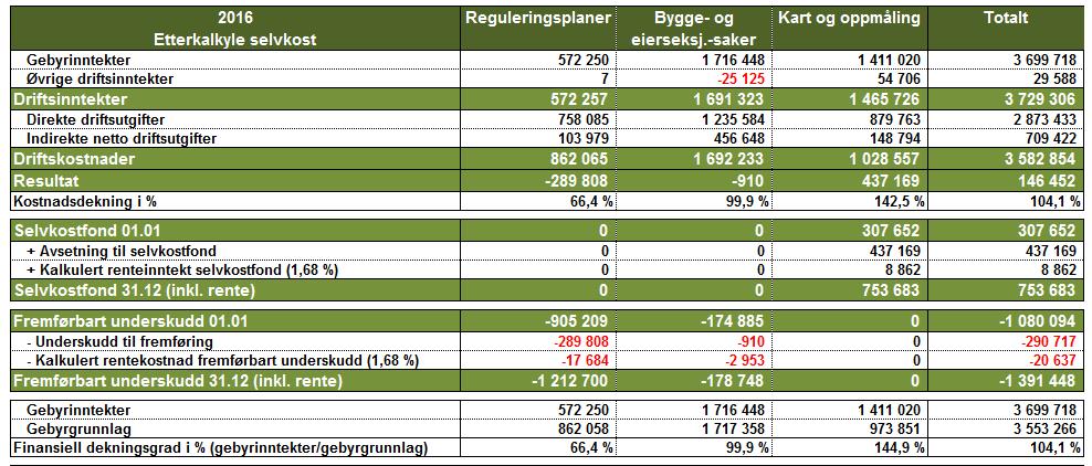 og oppmåling Gol