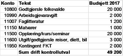 25/16 Budsjett for Solund kontrollutval 2017 22.9.2016 13.10.2016 21.9.2016 Sendt til Solund kommune/kommunestyret. KOM-077/16 handsama i kommunestyret.