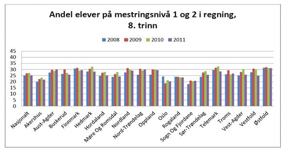 Figur 1. Prosentvis fordeling på fylkesnivå av elever på de to laveste mestringsnivåene i regning fra 2008 til 2011, 8.