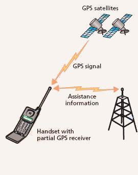 problemene kan finnes i AGPS, som er en forkortelse for «Assisted GPS» (Djuknic og Richton, 2001, s. 123-125).