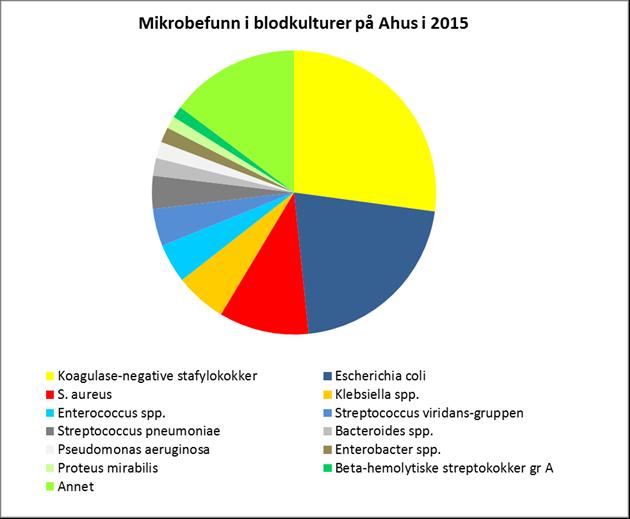 Resistensrapport for