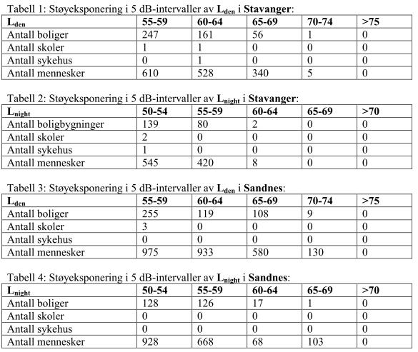 Figur 10. Samletabell over antall eksponerte fra jernbanestøy i 5 db intervaller i Sandnes og Stavanger i 2012.