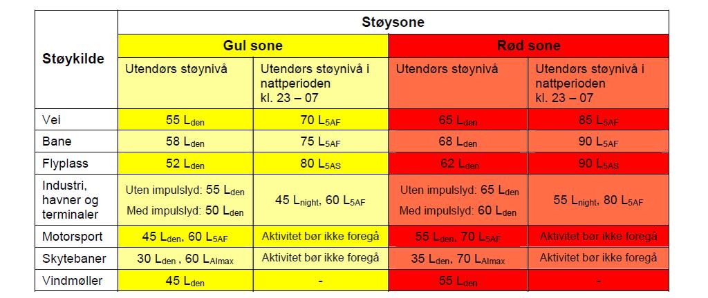 ikke legges opp til ny støyfølsom arealbruk (boliger, skole, barnehage, helseinstitusjoner, fritidsbolig, kirker ol.).