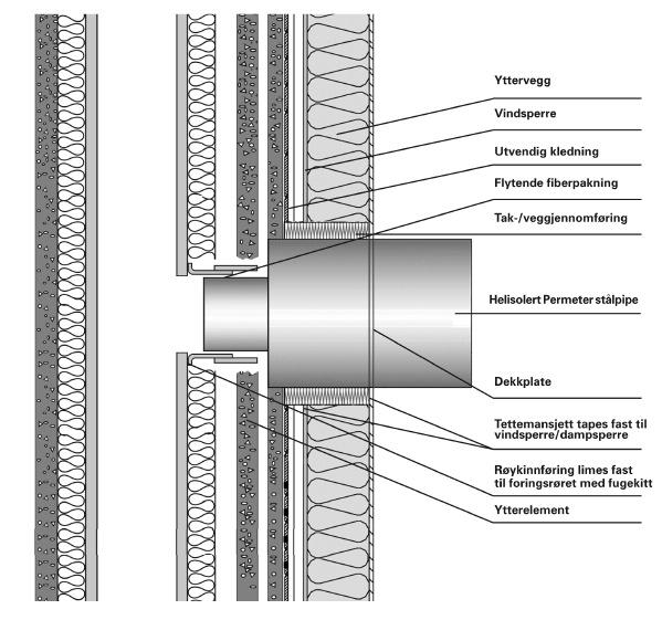 Forblending av pipe Pipe plassert