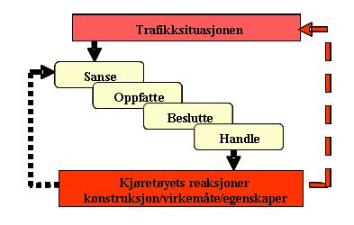 Trafikksituasjonen er den virkeligheten føreren befinner seg i. Situasjonen er ikke utenfor føreren og bilen.