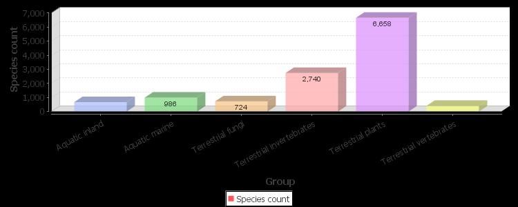 - 23 - Figur 6. Fremmede arter i Europa, fordelt på ferskvann, saltvann og landlevende sopp, virvelløse dyr, planter og virveldyr. Kilde: DAISIE, http://www.europe-aliens.org/europesummary.do.