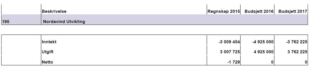 2.2017 der hoveddelen av de forslag til endringer ble løftet frem: Kommunestyret vedtok i desember 2016 budsjett for Nordavind Utvikling KF med følgende hovedtall: Det var samtidig påpekt at med