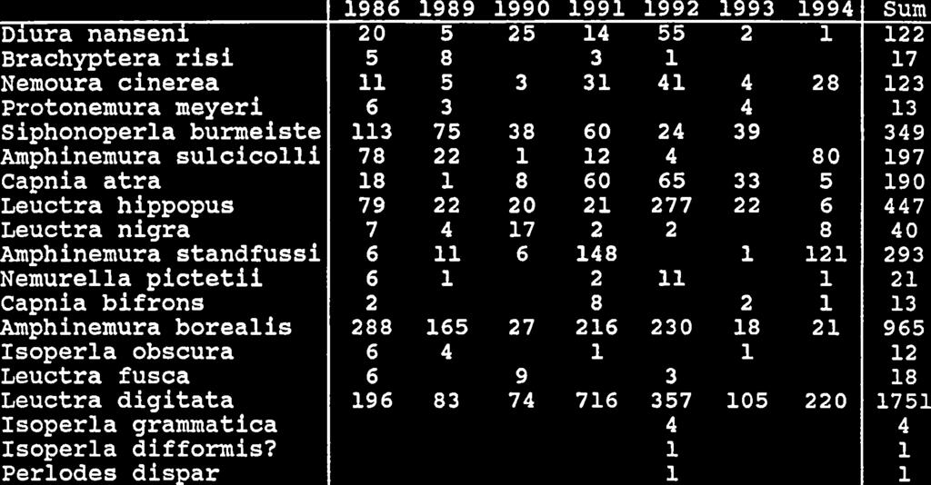 Amphinemura standfussi 6 6 48 2 293 Nemurella pictetii 6 2 2 capnia bifrons 2 8 2 3 Amphinemura borealis 288 65 27 26 230 8 2 965