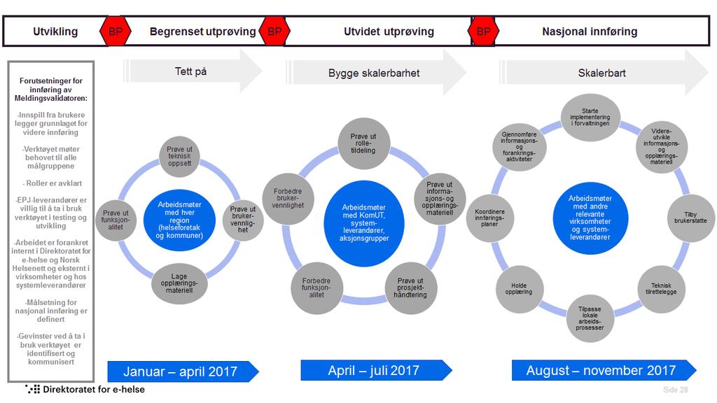 Det er avtalt workshops med fastlege EPJ-leverandørene der vi skal bruke Meldingsvalidatoren og EPJ Journallab til å teste installasjoner av systemene og se på riktigheten i applikasjonskvitteringen