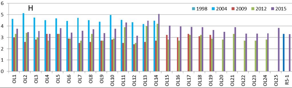 resultatene indikerer ingen