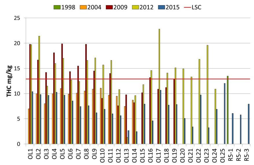 De fleste stasjonene har THC-konsentrasjoner som er noe høyere enn de tre regionale stasjonene.