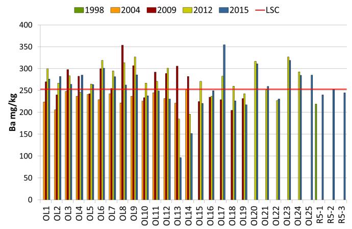 Ormen Lange Ba-konsentrasjonen ved Ormen Lange varierer fra 97 355 mg/kg. Forhøyede konsentrasjoner av Ba, dvs.